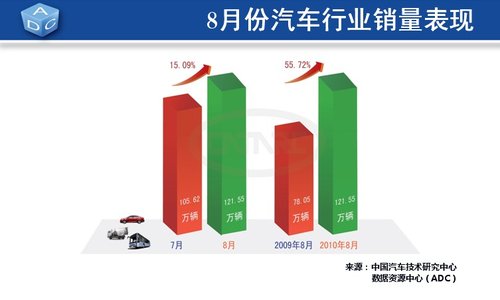 8ȫ121.55 ͬ55.72%